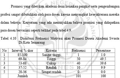 Tabel 4.10   Distribusi Frekuensi Motivasi akan Promosi Dosen Akademi Swasta     