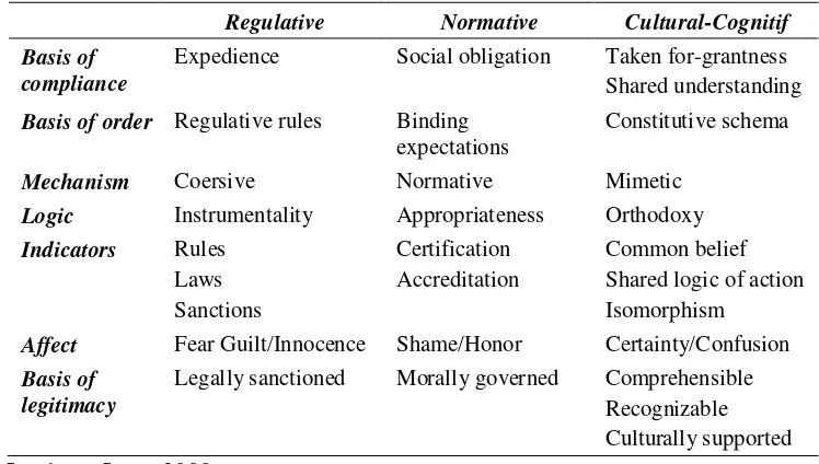 Tabel 3. Three Pillars of Institution 