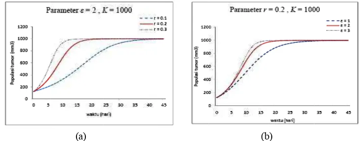Gambar 4. PeG ertumbuhan tu0.1, 0.2, 0.3 0r r= 0.2,  K = 1umor model Bdengan � = 21000