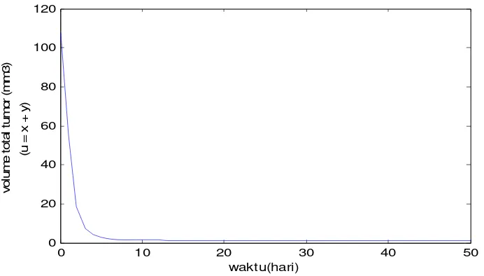 Gambar 10. . Prediksi dari model persamaan (11) - (13) pada dosis virus v(0) = 85, α = ω  = 0 dengan nilai parameter r,K,� sama pada Gambar 6