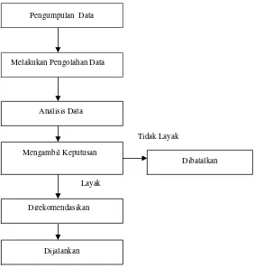 Gambar 1. Tahapan dalam Studi Kelayakan Bisnis (Kasmir dan Jakfar, 2007) 