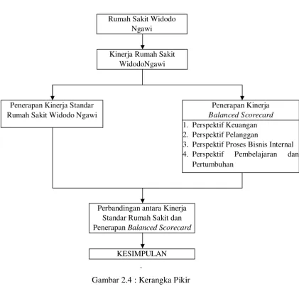 Gambar 2.4 : Kerangka Pikir 