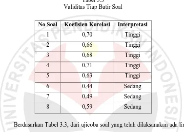 Tabel 3.3 Validitas Tiap Butir Soal 