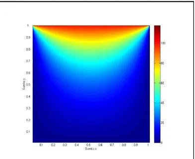 Gambar (3.5) Grafik 2D Distribusi Suhu pada Persamaan (3.45) 
