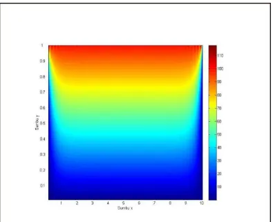 Gambar (3.7) Grafik 2D Distribusi Suhu pada Persamaan (3.45a) 