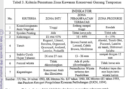 Tabel 3. Kriteria Penentuatl Zona Kawasan Konservasi Gunung Tampomas 