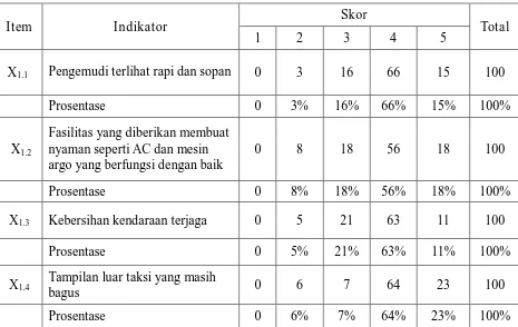 Tabel 4.4 Hasil Jawaban Responden Dengan Variabel Bukti Fisik (X