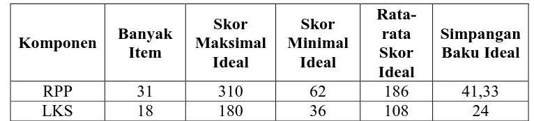 Tabel 10. Skor Maksimal, Skor Minimal, Rata-rata Skor Ideal, dan Simpangan Baku untuk Kevalidan Bahan Ajar Matematika 