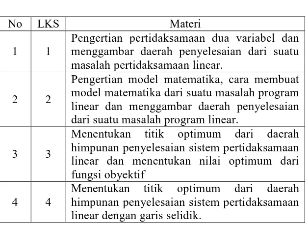 Tabel 17. Materi LKS 