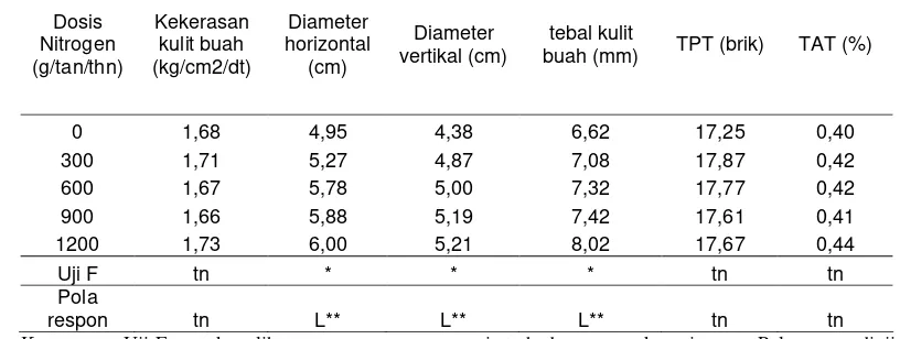 Tabel 7. Pengaruh Pemberian Nitrogen terhadap Kekerasan Kulit Buah, DiameterHorizontal, Diameter Vertikal, Tebal Kulit Buah, TPT dan TAT.