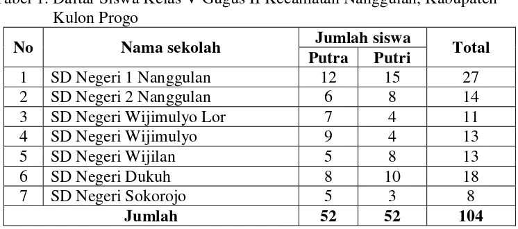 Tabel 1. Daftar Siswa Kelas V Gugus II Kecamatan Nanggulan, Kabupaten 