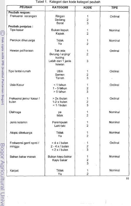 Tabel 1. Kategori dan kode kategori peubah 