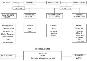Gambar 6  Beberapa faktor yang mempengaruhi proses ensilase dan kualitas silase (Woolford 1984) 