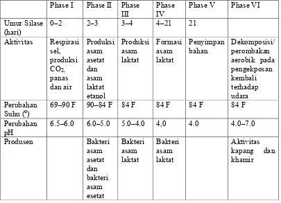 Tabel 4  Enam phase fermentasi silase selama ensilase 