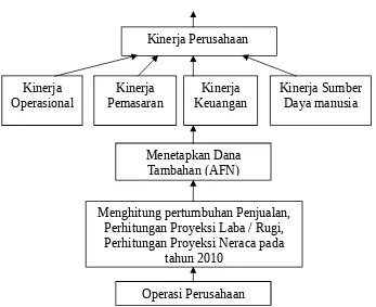 Gambar 1. Kerangka Pikir Penelitian