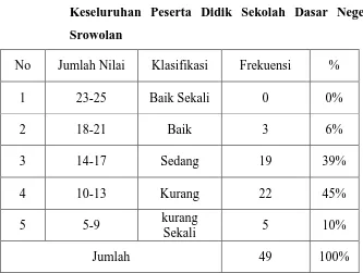Tabel 12. Distribusi Frekuensi Tes Kesegaran Jasmani Indonesia 