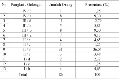 Tabel 4.3 Komposisi Pegawai Negri Sipil Dinas Perhubungan Kabupaten Gresik 
