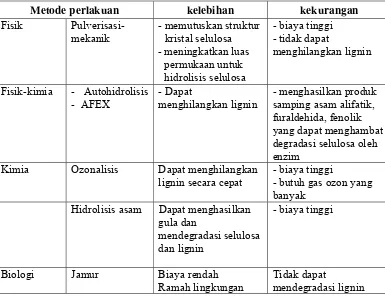 Tabel 2. Metode Treatmen Biomassa Lignoselulosa (Saha, 2003. Sun, 2002) 