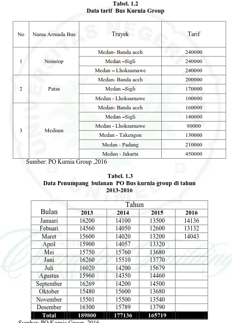Tabel. 1.2  Data tarif  Bus Kurnia Group 