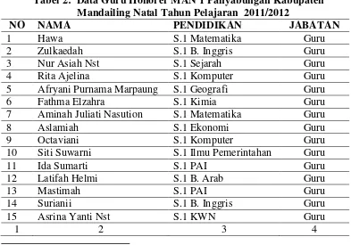 Tabel 2:  Data Guru Honorer MAN 1 Panyabungan Kabupaten 