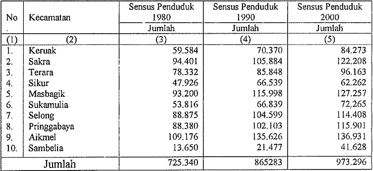 Tabel 5.2. Jumlal~ Penduduk Lombok Timur 