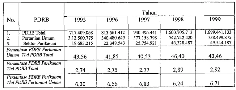 Tabel 5.8. Perkembangan PDRB Total, Pertanian Umum, dan Sektor Perikanan atas Harga Berlaku Tahun 1995-1999 (Rp 000,-) 