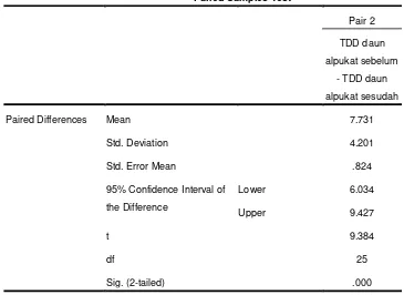 Tabel L6.3 Paired Sample Test untuk Tekanan Darah Diastol 