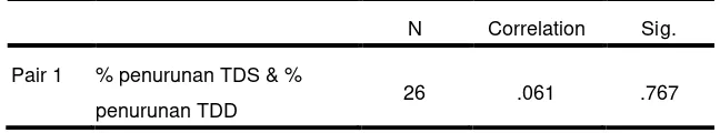 Tabel L7.1 Paired Sample Statistics untuk Perbedaan Penurunan Tekanan 