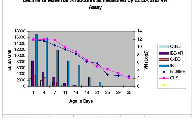Gambar 5Perbandingan hasil tes ELISA dan VN dari DOC sampai ayam umur 35 hari, ayam tidak divaksinasi  (Dewell, 2008) 