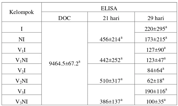 Tabel1Hasil Titer ELISA IBD dari semua kelompok 