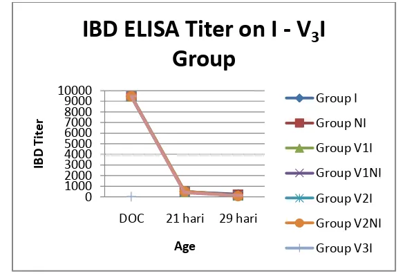 Gambar 7Grafik titer ELISA IBD dari 8 kelompok percobaan. Sumbu vertikal adalah titer IBD dan sumbu horisontal adalah umur ayam