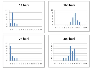 Gambar 8 Grafik titer IBD ELISA menurut Saif (2003) dari broiler-breeder yang 