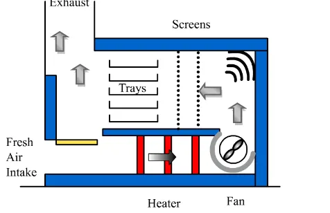 Gambar 8 . Skema aliran udara pada tray drier (Singh, 2010) 