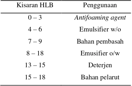 Tabel 2. Kisaran HLB emulsifier dan penggunaannya (Whitehurst, 2004) 