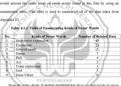 Table 4.1.2  Table of Enumerating Kinds of Swear Words 