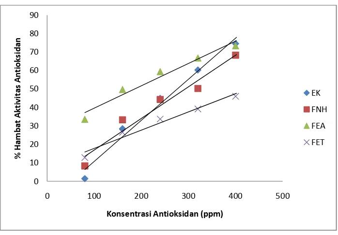 Gambar 1. Aktivitas antioksidan nilai IC50 dari ekstrak (EK) dengan nilai R2 = 0,990, fraksi n-heksan (FNH) dengan nilai R2 = 0,976, fraksi etil asetat (FEA) dengan nilai R2 = 0,982, dan fraksi etanol (FET) dengan nilai R2 = 0,981