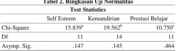 Tabel 2. Ringkasan Uji Normalitas 