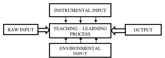 Gambar 2.1 Pendekatan Sistem Kegiatan Belajar 
