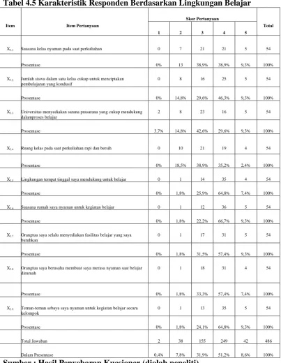 Tabel 4.5 Karakteristik Responden Berdasarkan Lingkungan Belajar 
