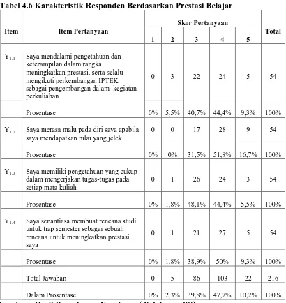 Tabel 4.6 Karakteristik Responden Berdasarkan Prestasi Belajar 