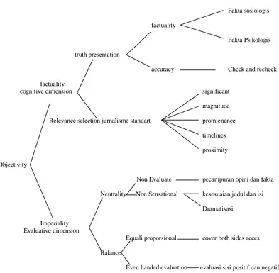 Gambar 2 : Gambar Kerangka Objektivitas (Siahaan 2001 : 69) 