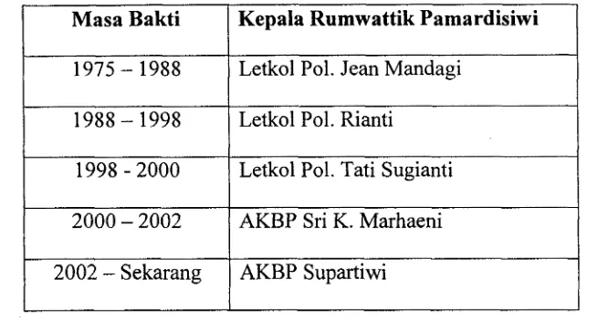 Tabel 1. Susunan Kepemimpinan Rumwattik Pamardisiwi 