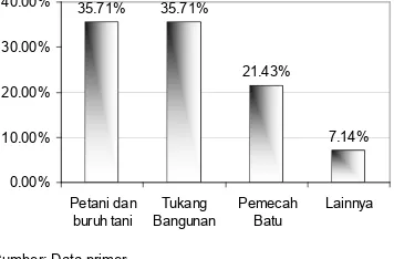 Tabel 1. Rata-rata Pendapatan Suami  