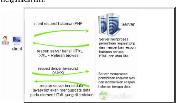 Gambar 2.3 menjelaskan server memproses php request dan direspons 