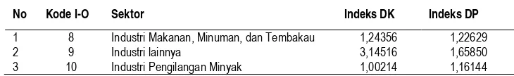 Tabel 6.  Sektor Industri Perekonomian Jawa Tengah Menurut Tabel Input Output Jawa Tengah Tahun 2000 