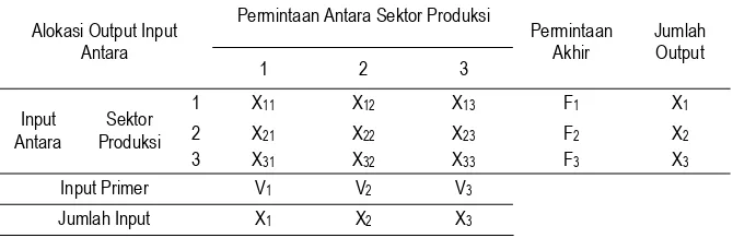 Tabel 1. Bagan Tabel Input Output Sistem Perekonomian dengan Tiga Sektor Produksi
