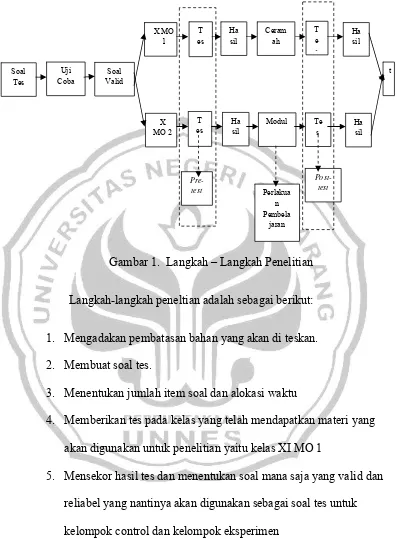 Gambar 1.  Langkah – Langkah Penelitian 