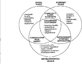 Figure 5. Sustainable ecotourism values and principles model 