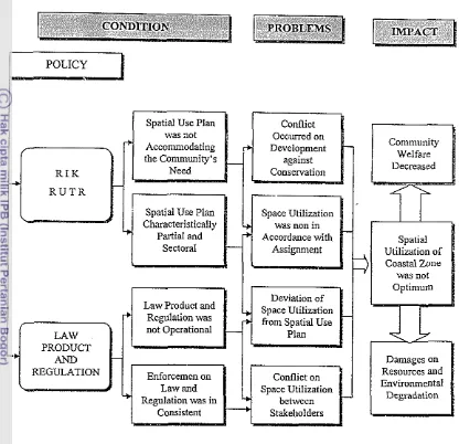 Figure 7. Diagram on Problem of Policy in Space Utilization 