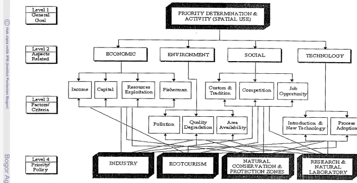 Figure 9. Analytical Hierarchy Process For Coastal Ecotourism Development 